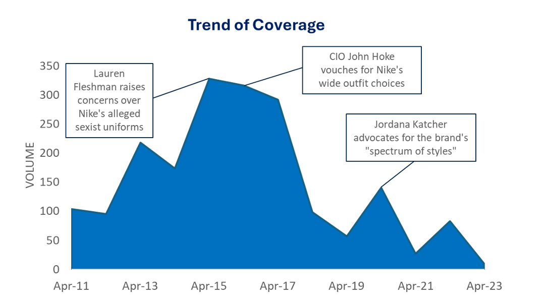 Trend of Coverage