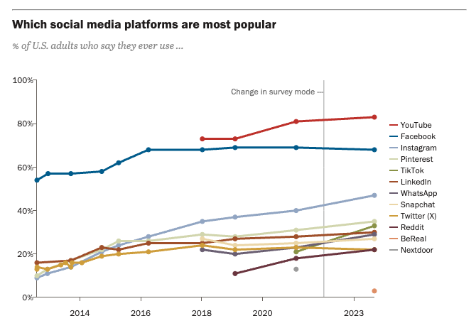 Social Media Platforms