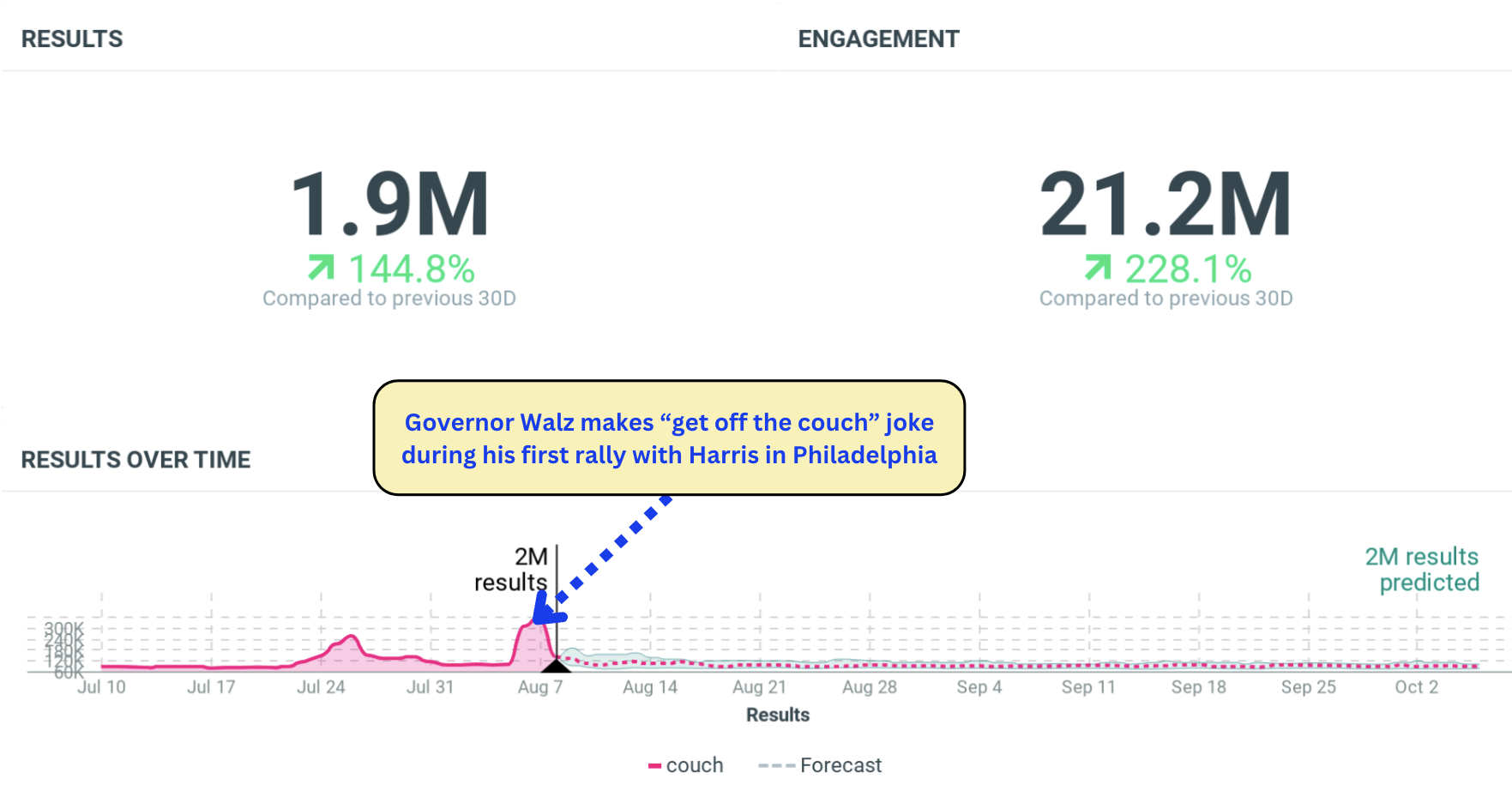 Engagement Graph