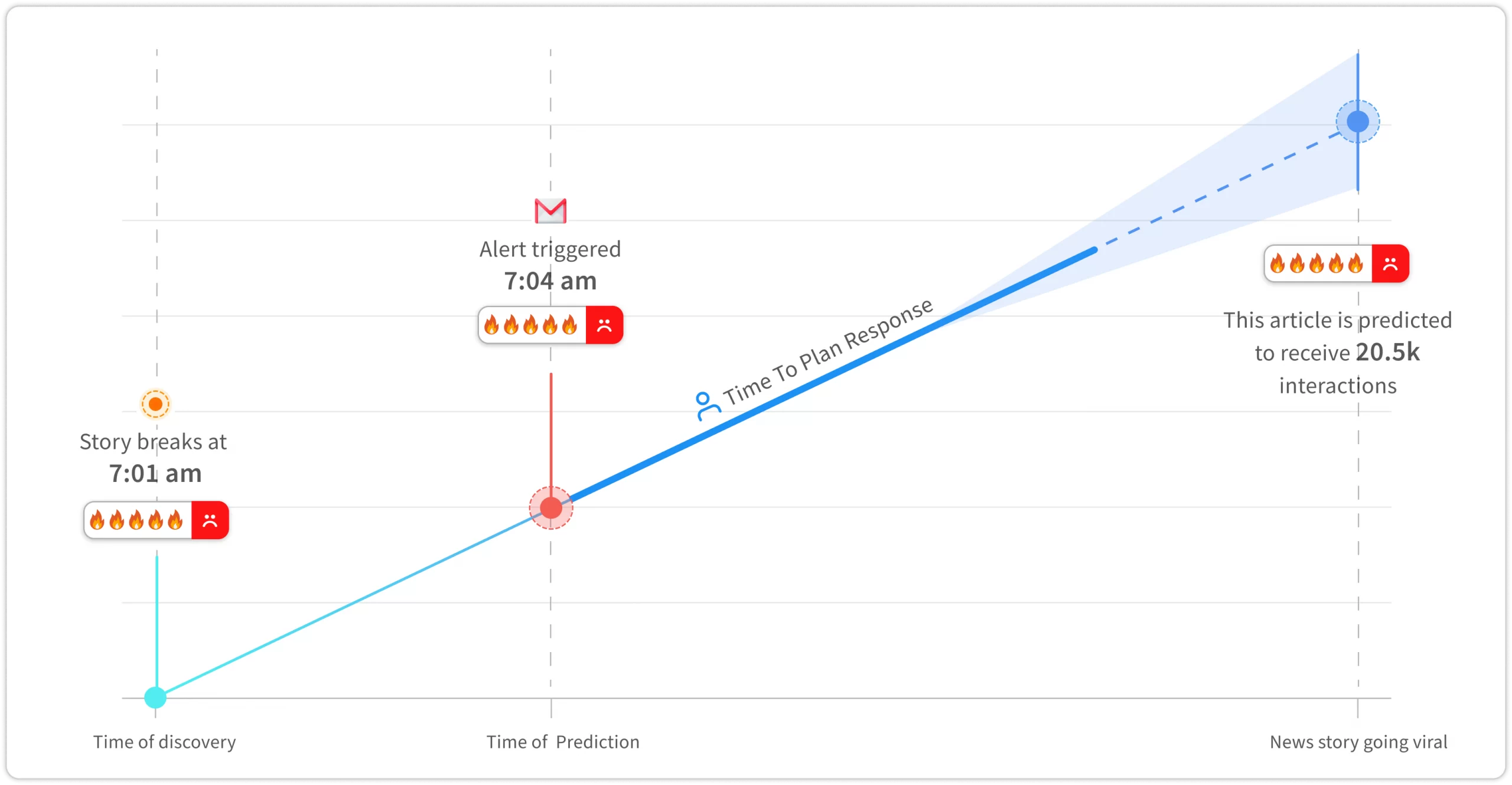 Understand the Impact