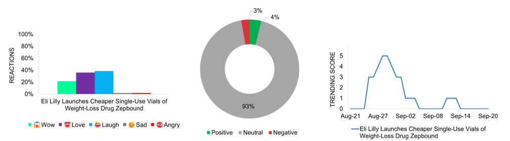 Sentiment of Eli Lily Story